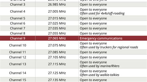 cb chanel|cb frequency chart us.